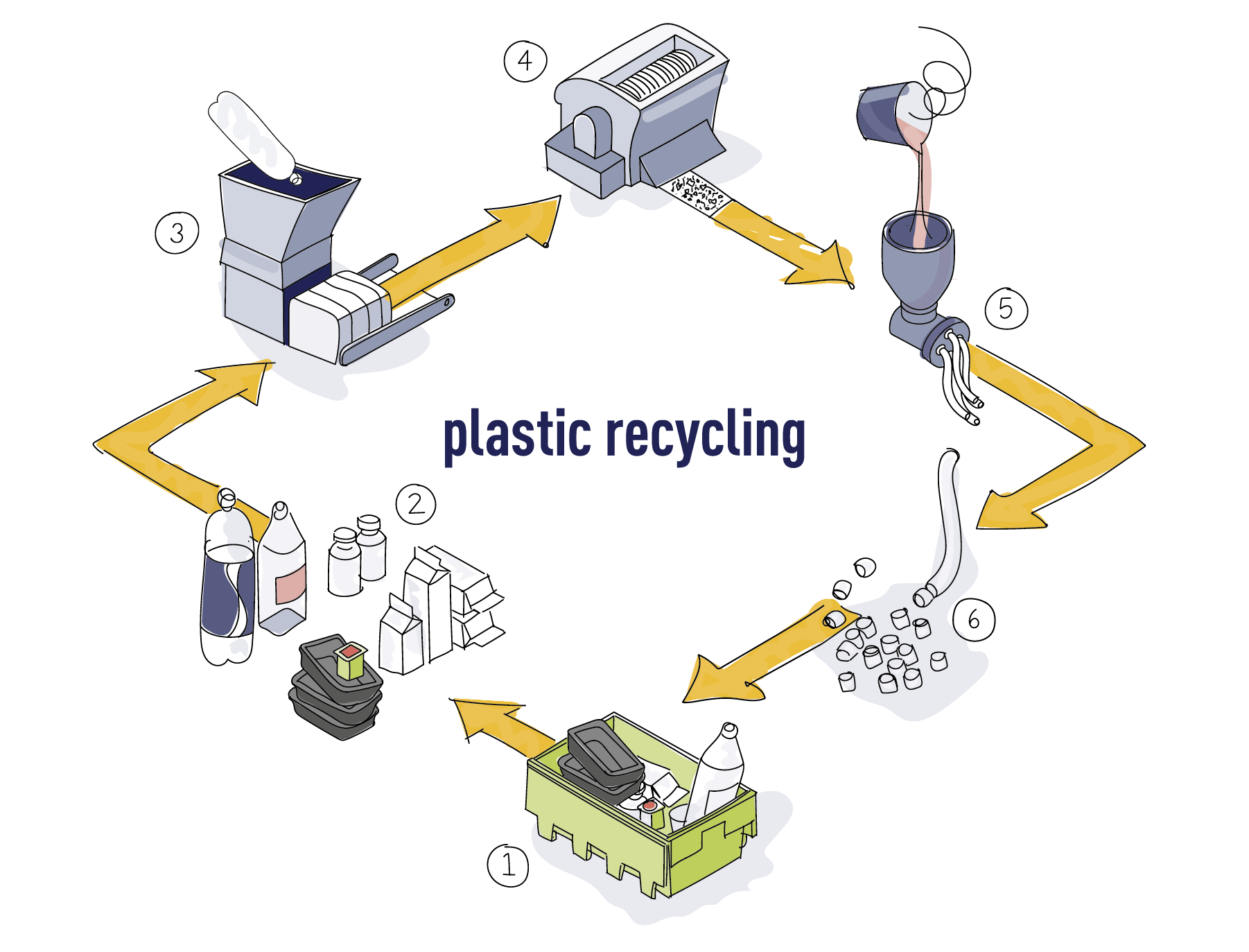 Plastic Recycling Process Diagram